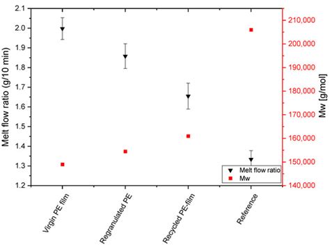 Production of a PET//LDPE Laminate Using a Reversibly Crosslinking ...