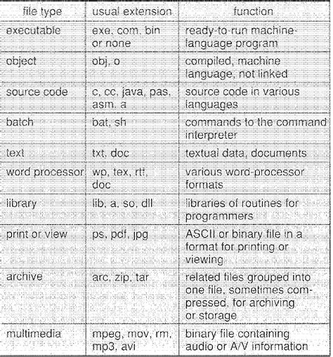 Image result for Different Types of File System