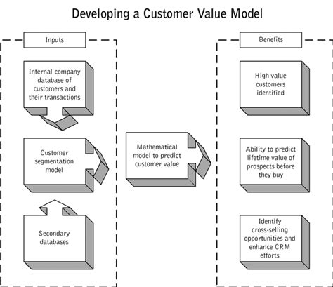Image result for Customer Value Model