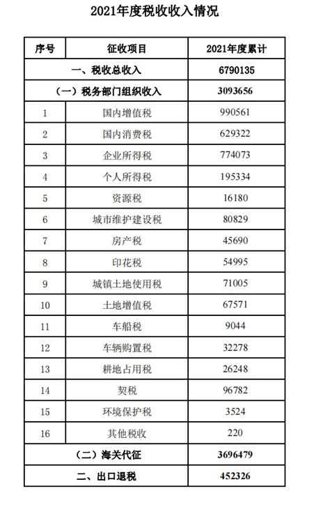 国家税务总局浙江省税务局 年度、季度税收收入统计 2021年舟山市税收收入情况