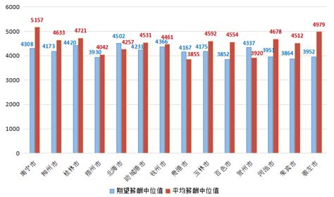 桂林工资大概多少 桂林平均工资收入多少【桂聘】
