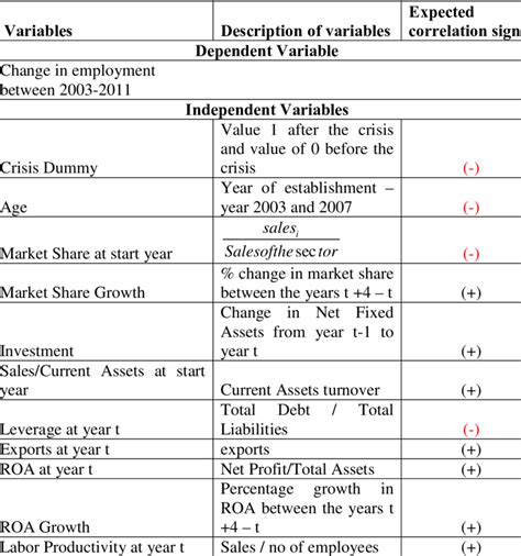Variables and Hypothesis testing | Download Table