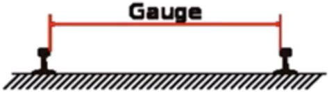 इंडियन रेलवे गेज | Types of Gauges in Indian Railway