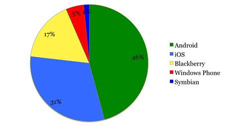 Image result for Phone Operating System Usage Comparison Chart