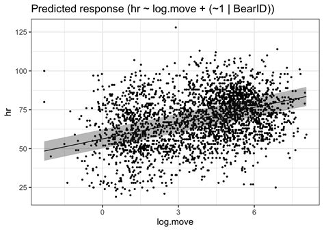 Image result for Stat Quest Mixed Models