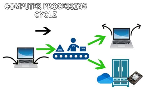 Image result for What Is IOP of Computer Cycle