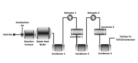 Image result for Claus Process