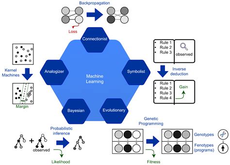 An Empirical Review of Automated Machine Learning