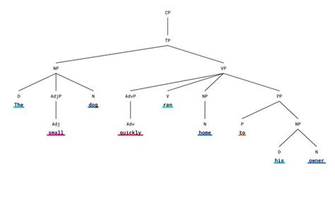 Sample of Syntax Tree Diagram 的图像结果