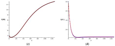 Age-Dependent Survival Rates in SIR-SI Dengue Transmission Model and ...