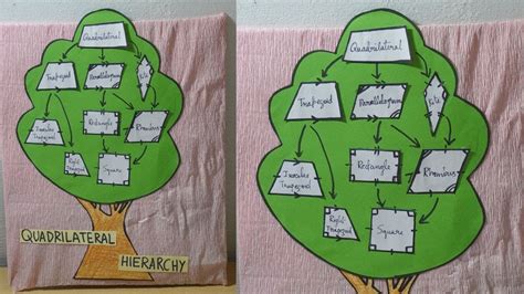 Image result for Quadrilateral Working Model