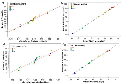 Competitive Removal of Antimony and Humic Acid by Ferric Chloride ...