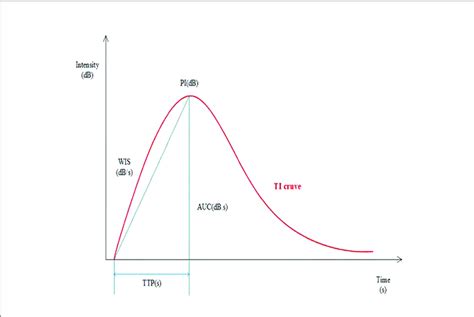 Image result for Time Intensity Compusense