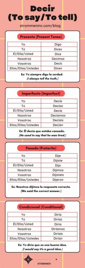 Unveiling the Secrets of Decir Conjugation in Spanish - Strømmen ...