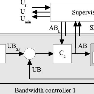 Image result for System Controller for Resource Management