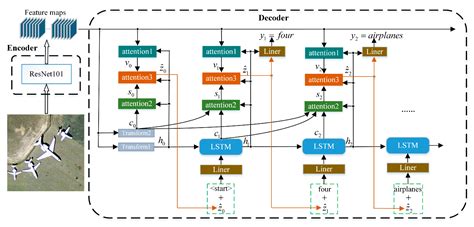A Multi-Level Attention Model for Remote Sensing Image Captions