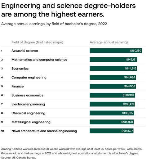 Highest Earning Majors