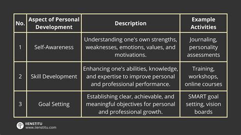 Examples of Areas of Improvement for Personal and Professional Growth