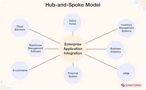 Image result for Integration Model