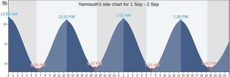 Yarmouth's Tide Charts, Tides for Fishing, High Tide and Low Tide ...
