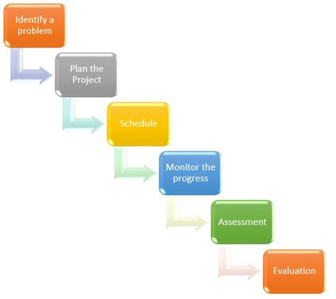 Image result for Project-Based Learning Steps