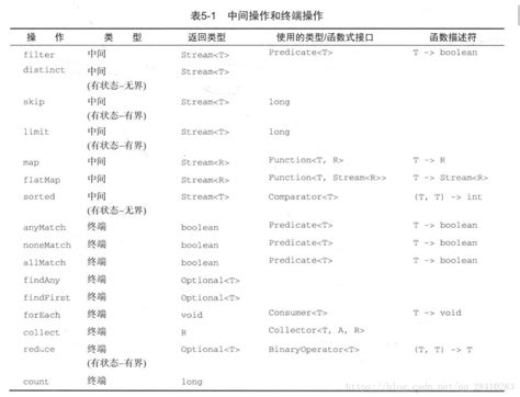 Java Stream API 的图像结果