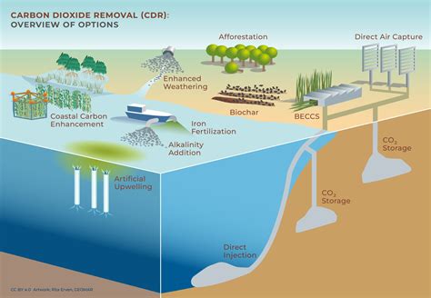 Carbonation Weathering Diagram