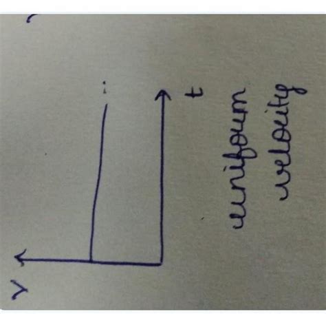 Represent the following through velocity time graph: Uniform motion ...