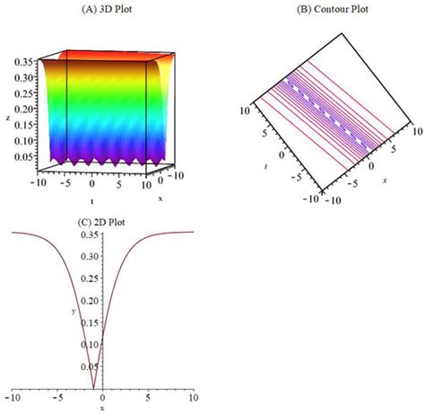 New Solitary Wave Patterns of the Fokas System in Fiber Optics