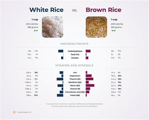 White Rice Nutrition A Guide To Rice: Nutrition Facts, Health