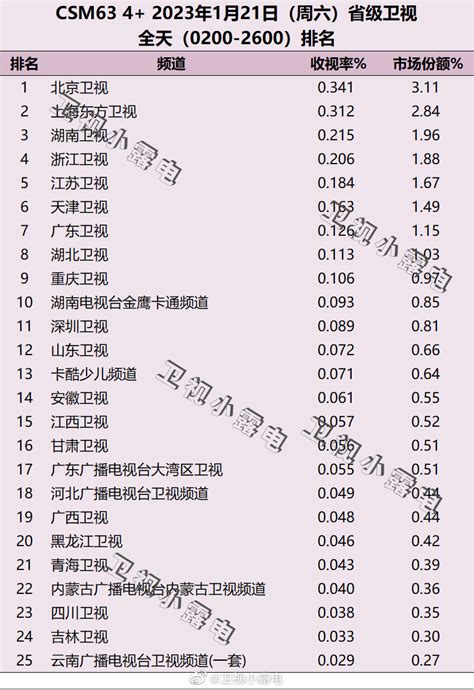 2023年1月30日电视台收视率（湖南卫视、上海东方卫视、浙江卫视） | 收视率排行