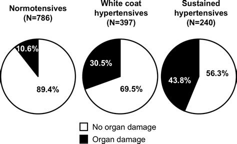 White-Coat Hypertension Without Organ Damage: Impact on Long-Term Mortality, New Hypertension ...