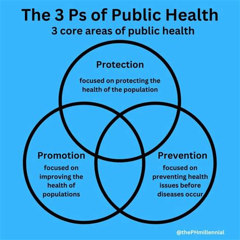 What is Public Health? - The Public Health Millennial