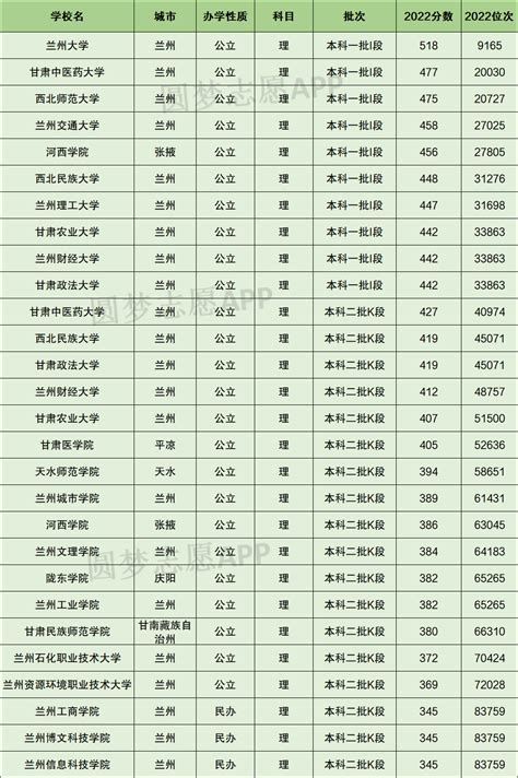 甘肃省的大学排名及录取分数线2022一览表（2023高考参考）-高考100