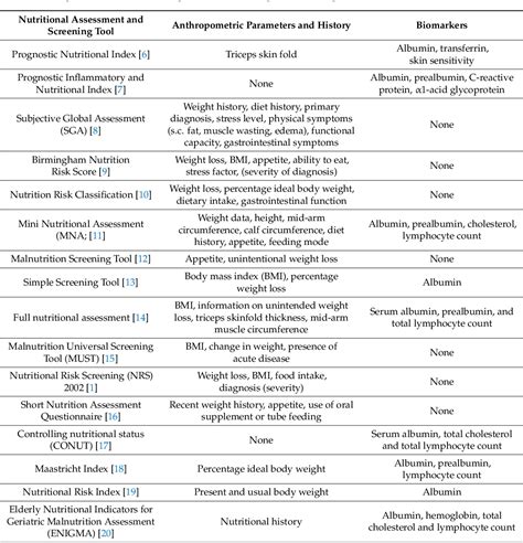 Table 1 from Nutritional Laboratory Markers in Malnutrition | Semantic Scholar