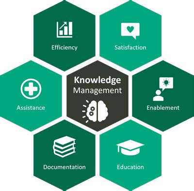 Image result for Knowledge Management Explained