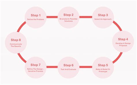 Engineering Design Cycle Steps 的图像结果