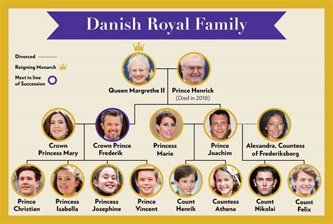 Image result for Denmark Monarchy