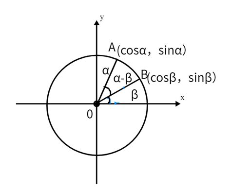 和差角公式 的图像结果