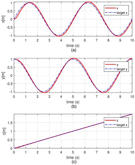 Inverse Optimal Design for Position Control of a Quadrotor