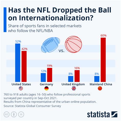 Nba Vs Nfl Popularity