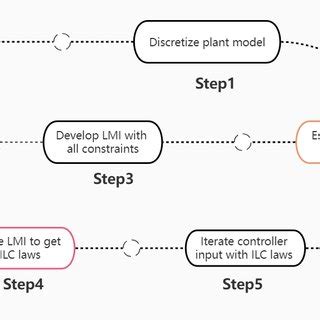 Controller Design 的图像结果