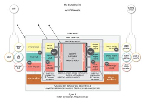IPI — Types of knowledge and what they allow us to see