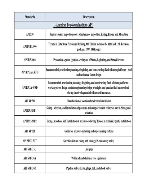 API Codes and Standards 的图像结果