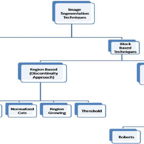 Image result for Image segmentation Methods
