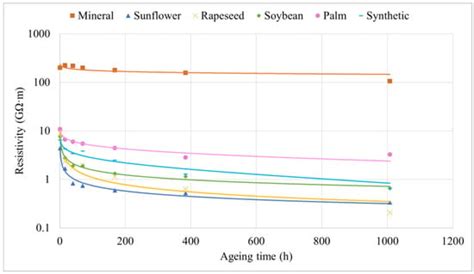 Analysing the Suitability of Using Different Biodegradable Fluids for ...