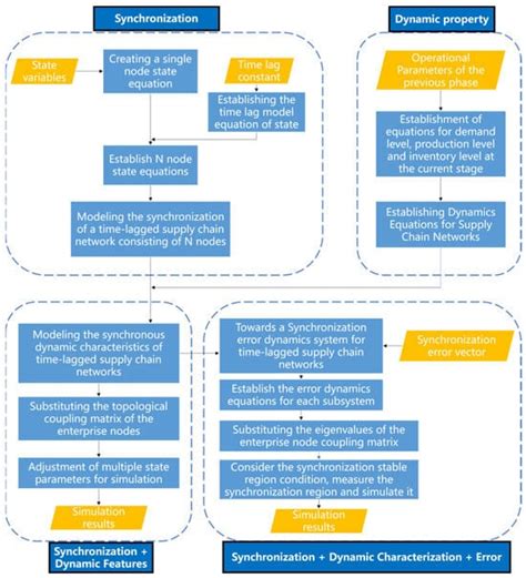 Synchronization Optimization Model Based on Enhanced Connectivity of ...