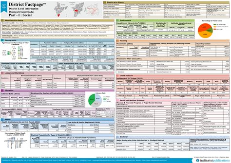District Factpage | A-3 Paper Size Format for Indian Districts ...
