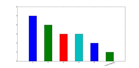 Image result for Python Dictionary From Graph