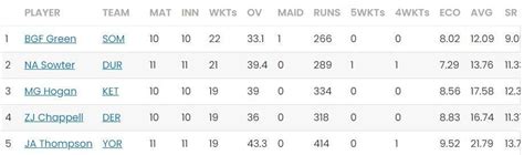 T20 Blast 2023 Most Runs and Most Wickets standings: Dawid Malan and ...